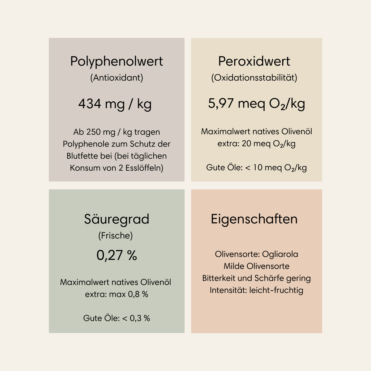 Polyphenolwert, Peroxidwert, Säuregrad und Eigenschaften. Wir testen selbst